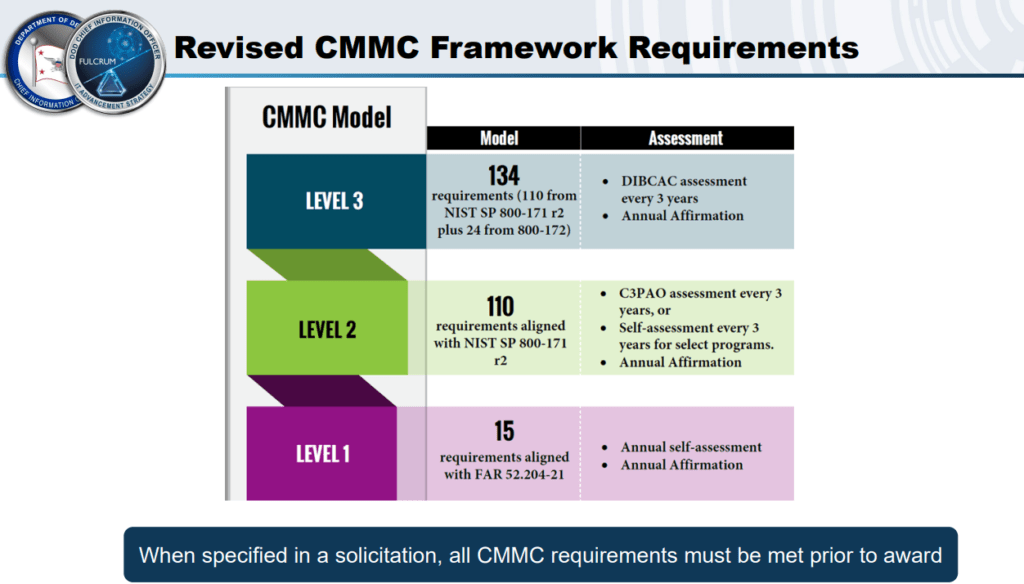 DFARS Cybersecurity Maturity Model Certification Contracting Consulting