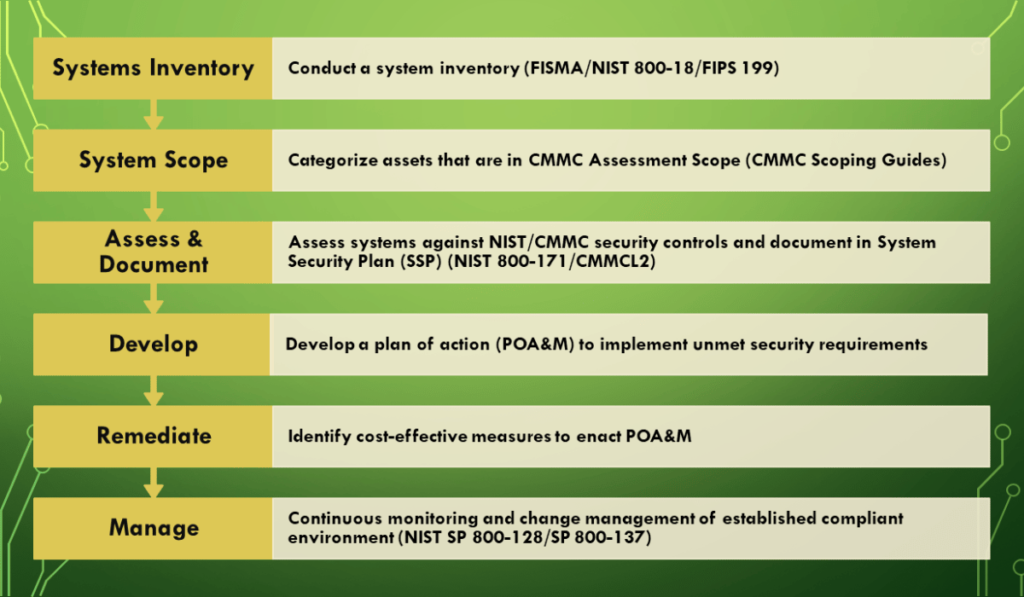 Defense Contracting Compliance Process