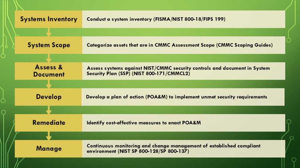 CMMC readiness process diagram — from system inventory through scope, assess, POA&M, remediation, and manage