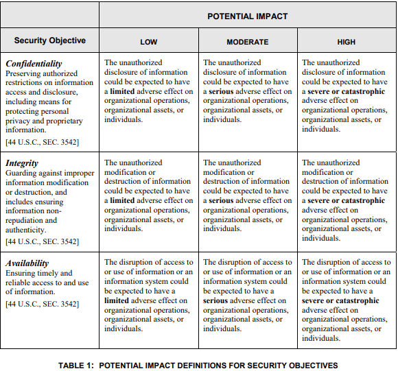 FIPS 199 table showing security categorization by Confidentiality, Integrity, and Availability impact levels